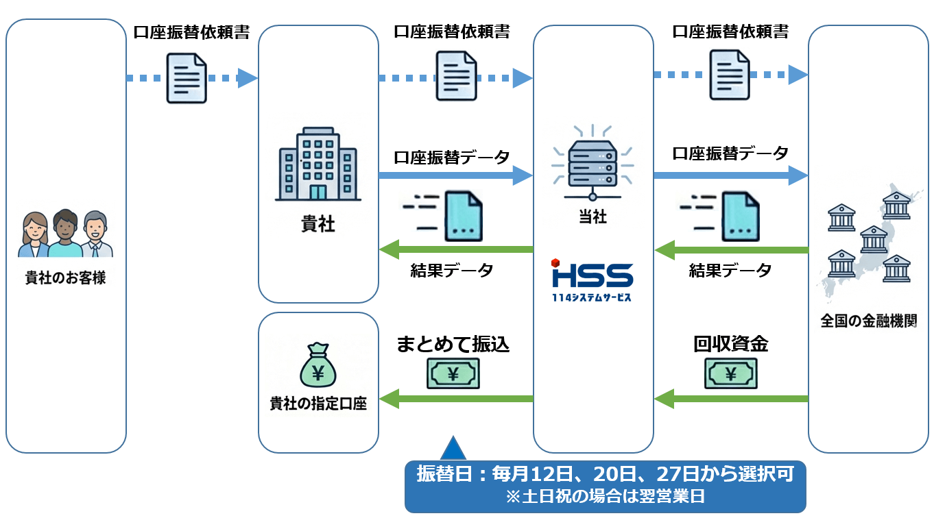 ワイドネット代金回収サービスの仕組み